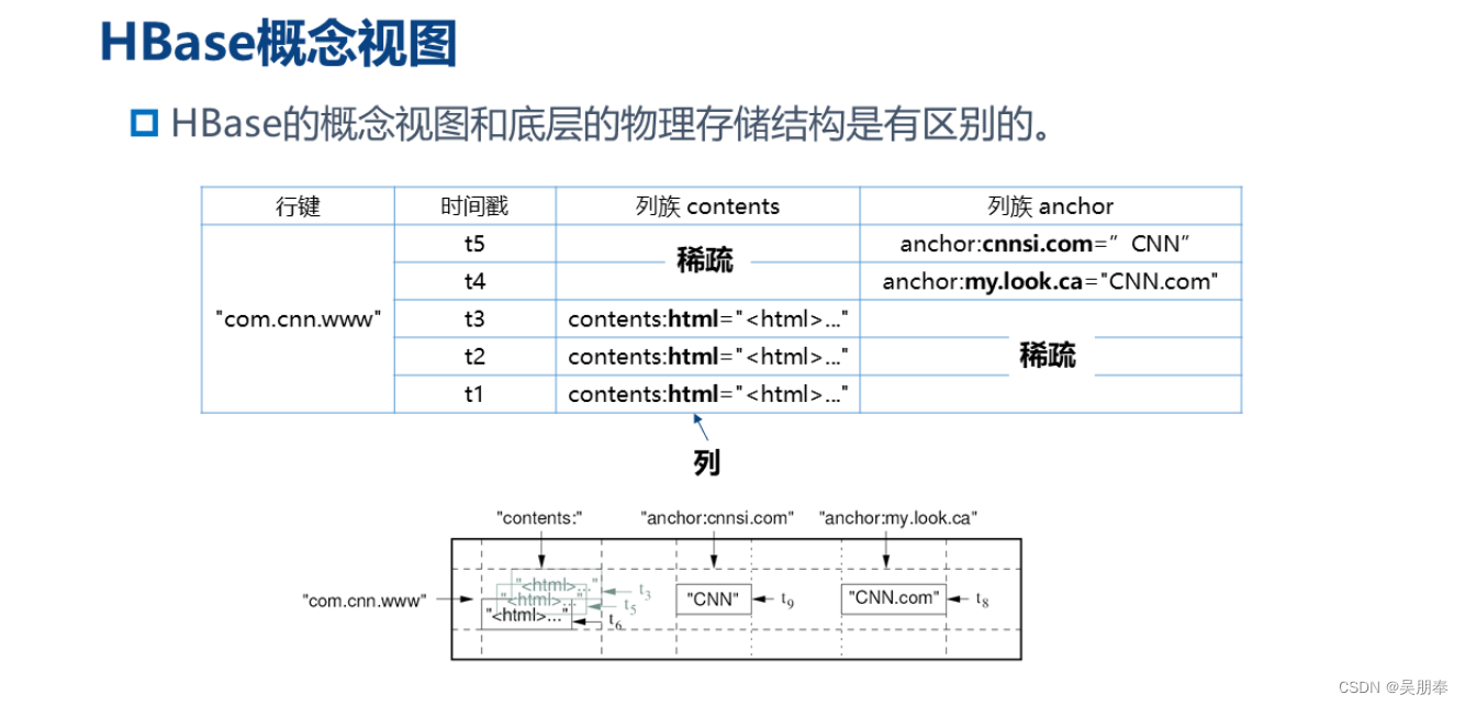 HDFS和NoSQL数据库 nosql和hbase的关系_数据_04