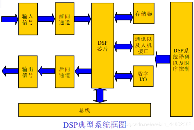 dsp神经网络处理 dsp跑神经网络_数字信号处理_03