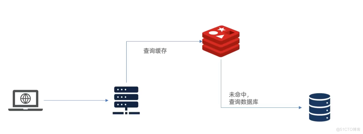 多级缓存_数据库