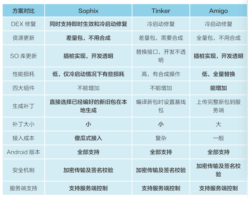 Android 全量更新 第三方平台 android 增量更新框架_umeng