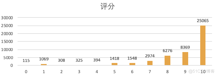 python 猫眼评论 猫眼社评_数据_32