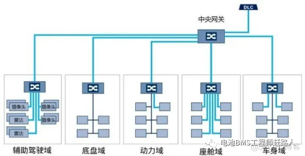 多域控制器架构通信原理 域控制器的作用_Powered by 金山文档