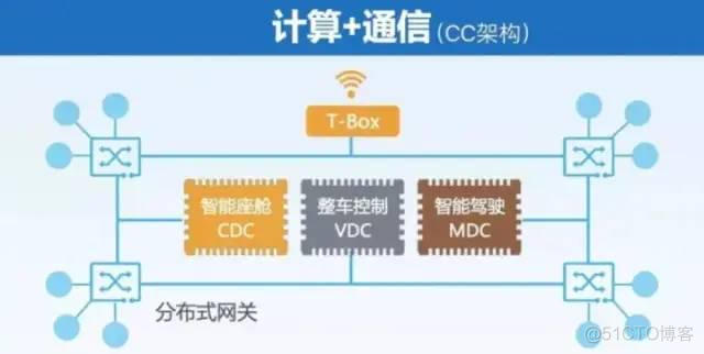 多域控制器架构通信原理 域控制器的作用_人工智能_04