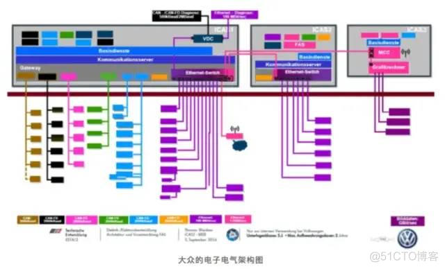 多域控制器架构通信原理 域控制器的作用_Powered by 金山文档_06