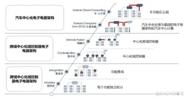 多域控制器架构通信原理 域控制器的作用_多域控制器架构通信原理_08