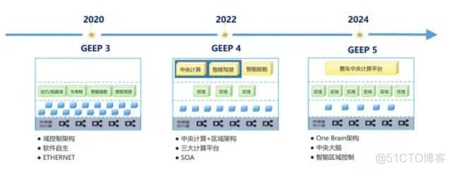 多域控制器架构通信原理 域控制器的作用_深度学习_09