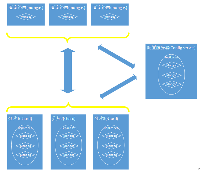 mongodb节点startup2 mongodb三节点部署_shell