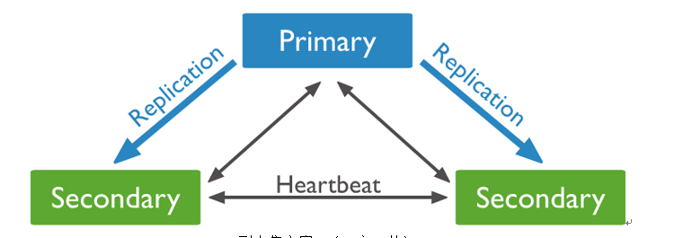 mongodb节点startup2 mongodb三节点部署_mongodb_02