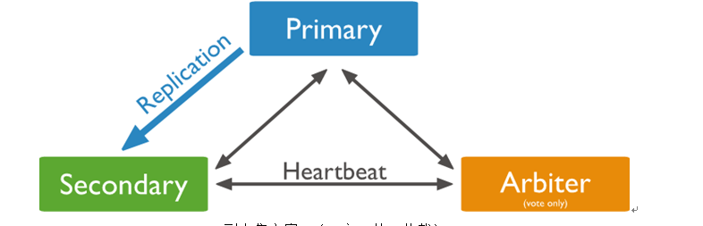 mongodb节点startup2 mongodb三节点部署_mongodb节点startup2_03