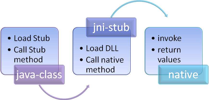 java 调用jni方法 jni调用java方法 效率_加载_02