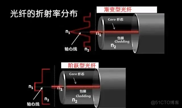 光通信的知识架构 光通信系统结构图_光强_26