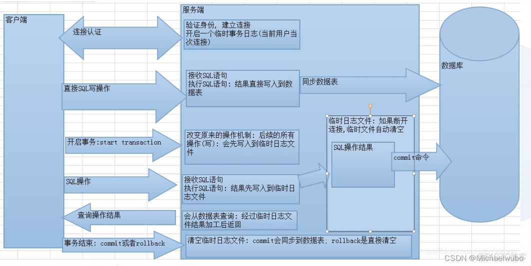 mysql 事务里面能套事务吗 mysql 事务嵌套_mysql 事务里面能套事务吗_05