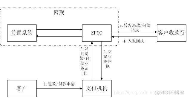 网联的业务架构 网联业务规则_区块链_05