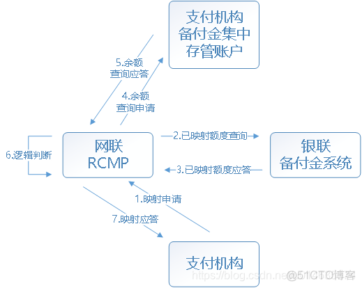 网联的业务架构 网联业务规则_架构设计_06