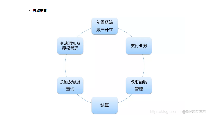 网联的业务架构 网联业务规则_区块链_10