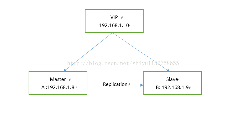 mysql keep mysqlkeepalived双主双活重启_mysql