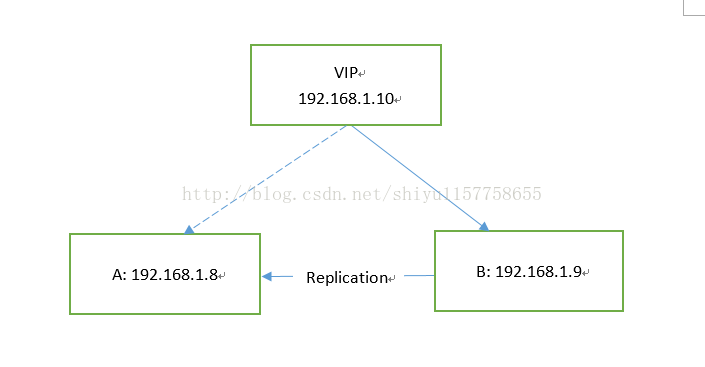 mysql keep mysqlkeepalived双主双活重启_mysql keep_02