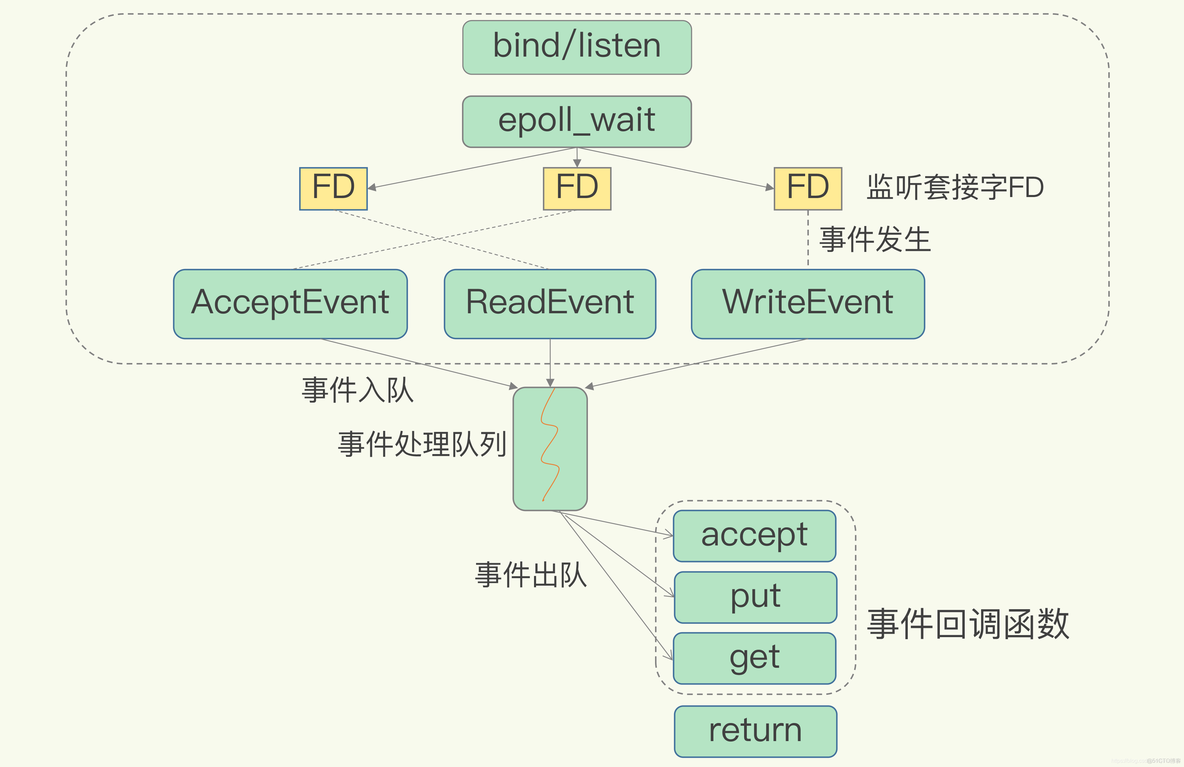 redis为什么要多路复用io redis中的io多路复用_网络_02