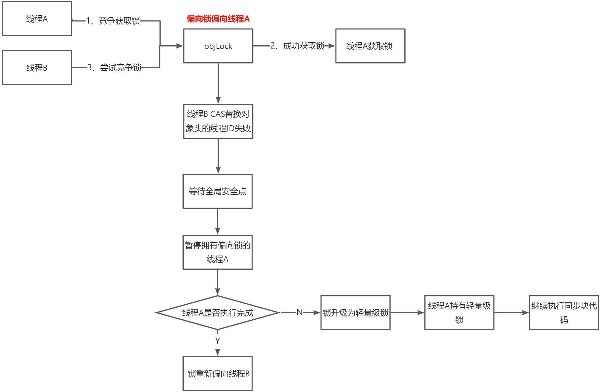 java 偏向锁实现 线程偏向锁_synchronized锁升级_05