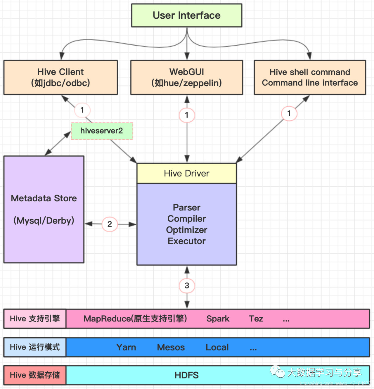 hive建表设置表存储结构为parquet hive parquet建表_hive