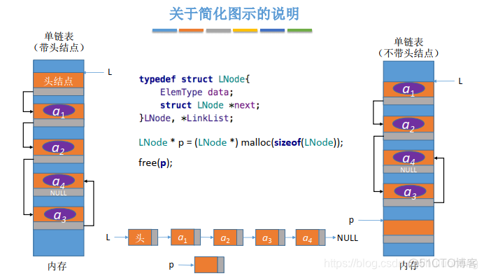 android使用链表 链表的代码实现_结点_03