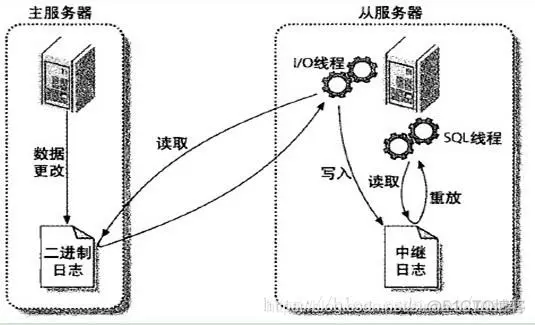 数据库主从架构在使用的过程中有没有遇到什么问题 数据库主从原理_数据库