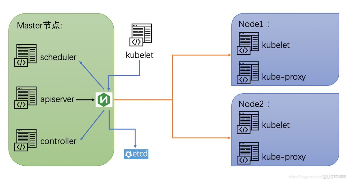 k8s集群为什么要先安装docker k8s集群安装 centos7 简书_云原生_02