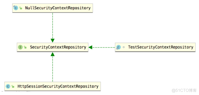 spring session redis 有时获取不到对应的session springsecurity获取session_封装_09