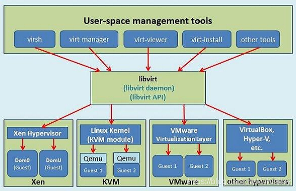 LLAMA GPU虚拟化 kvm gpu虚拟化 libvirt_虚拟化_03