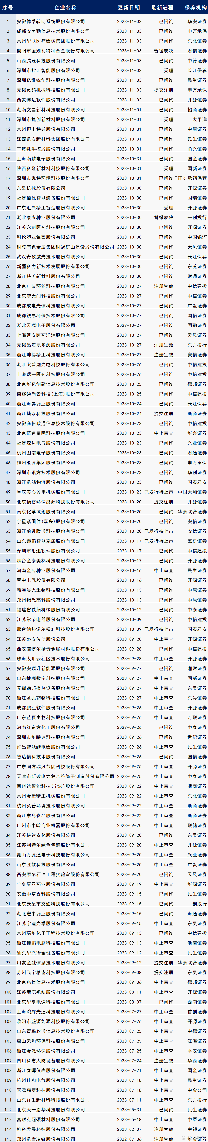 最新IPO排队名单！_数据整理_05