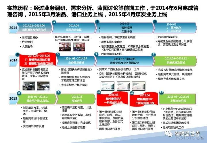 120页PPT|某大型集团流程优化与系统实施项目（附下载）_架构师_09