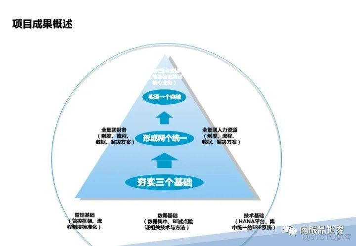 120页PPT|某大型集团流程优化与系统实施项目（附下载）_大数据_11