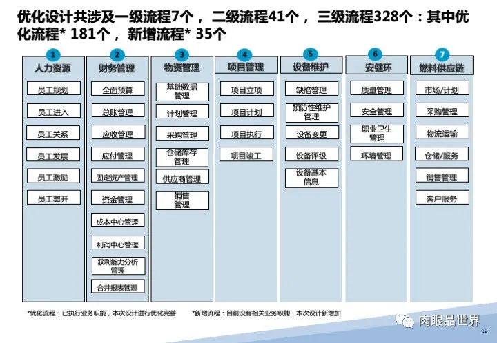 120页PPT|某大型集团流程优化与系统实施项目（附下载）_资料下载_14