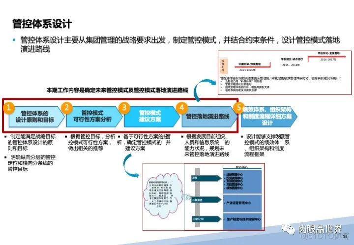 120页PPT|某大型集团流程优化与系统实施项目（附下载）_架构师_28