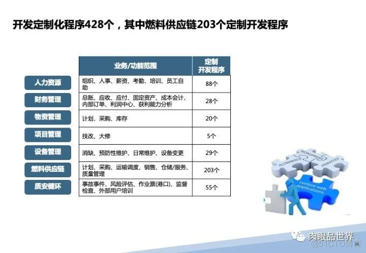 120页PPT|某大型集团流程优化与系统实施项目（附下载）_资料下载_36