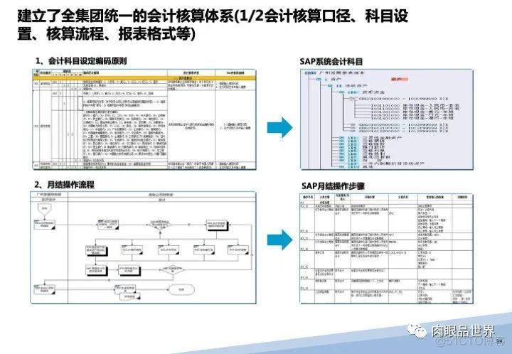 120页PPT|某大型集团流程优化与系统实施项目（附下载）_架构师_39