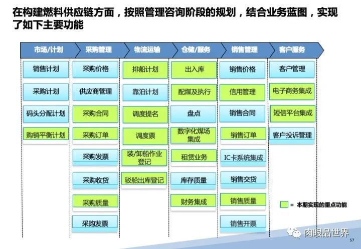 120页PPT|某大型集团流程优化与系统实施项目（附下载）_大数据_47