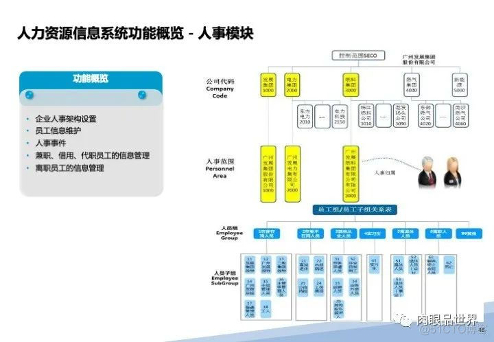 120页PPT|某大型集团流程优化与系统实施项目（附下载）_大数据_58