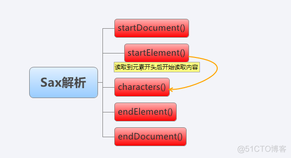 xml 解析javamap xml 解析工具_触发器