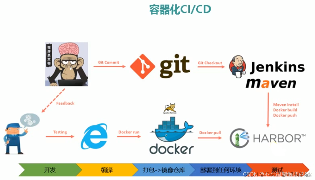 jenkins执行shell命令可以执行docker命令吗 jenkins docker cicd_云原生_03