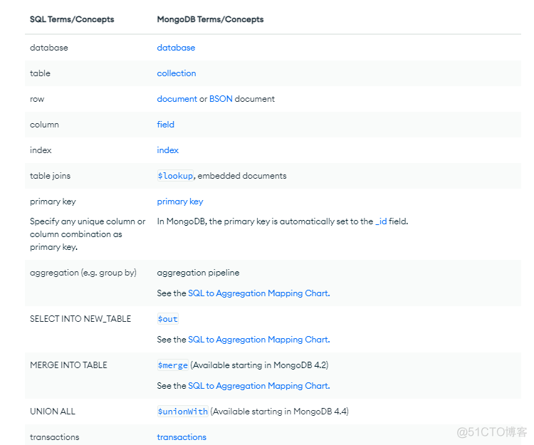 MongoDB从入门到精通、Springboot整合MongoDB_数据_02