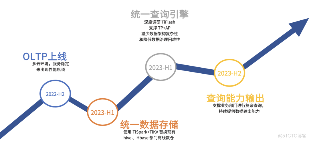 TiDB in SaaS丨TiDB 在 Moka BI 场景下的应用_建模_09