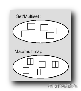 【C++】STL 标准模板库 ③ ( STL 容器简介 | STL 容器区别 | STL 容器分类 | 常用的 STL 容器 )_开发语言