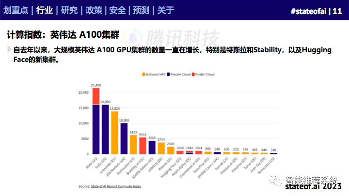 155页人工智能行业重磅报告：2023人工智能现状报告.pdf（附下载链接）_推荐系统_10