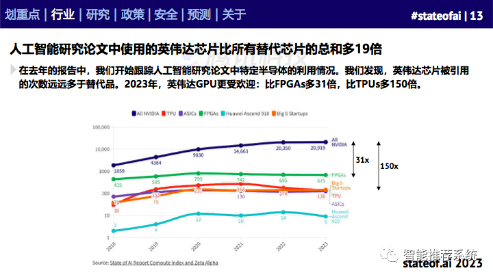 155页人工智能行业重磅报告：2023人工智能现状报告.pdf（附下载链接）_推荐系统_12