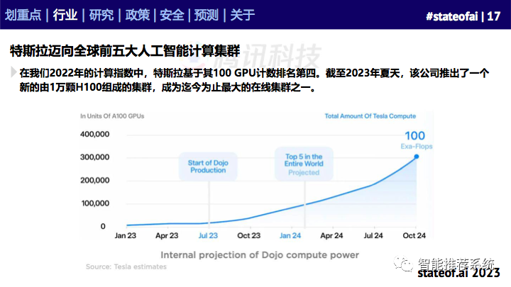 155页人工智能行业重磅报告：2023人工智能现状报告.pdf（附下载链接）_人工智能_16