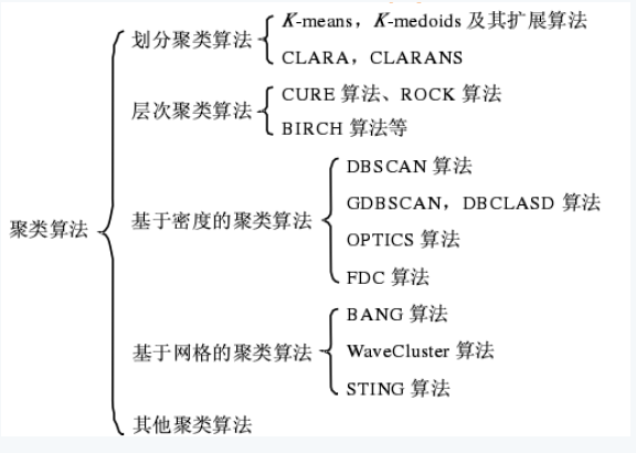 【机器学习】Kmeans聚类算法_算法