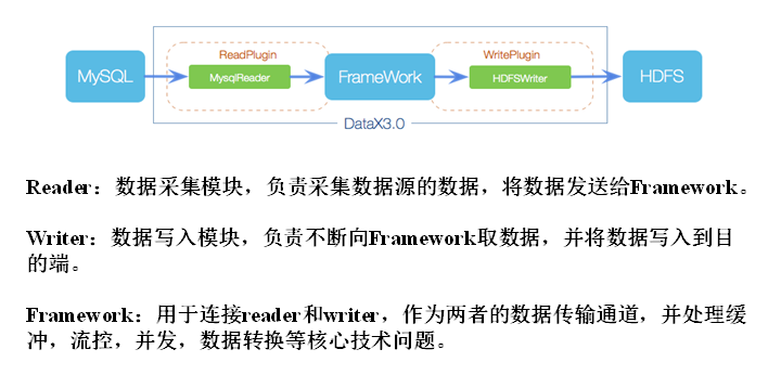 datax同步hive到ck datax数据同步原理_参数说明_02