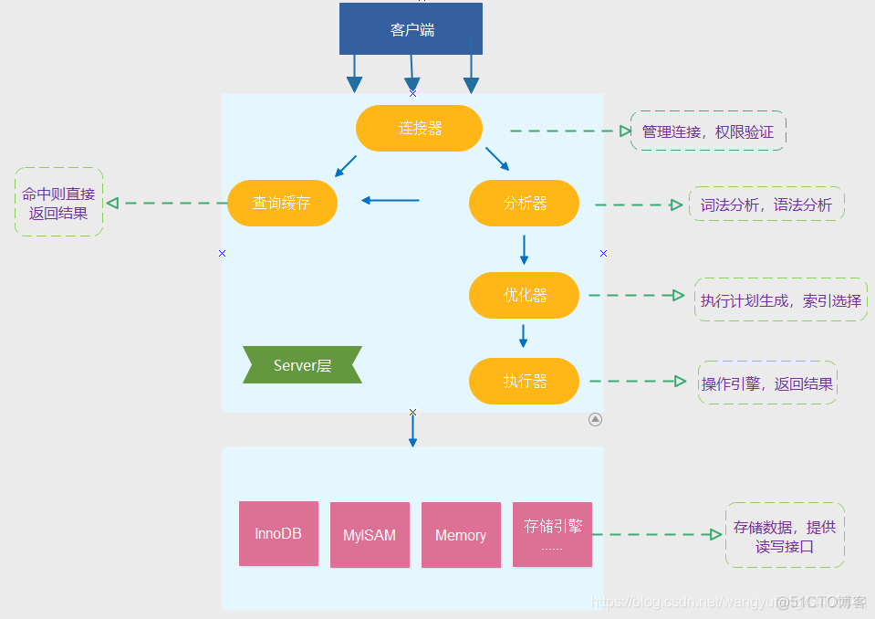 mysql 流程 数组 mysql流程图_mysql