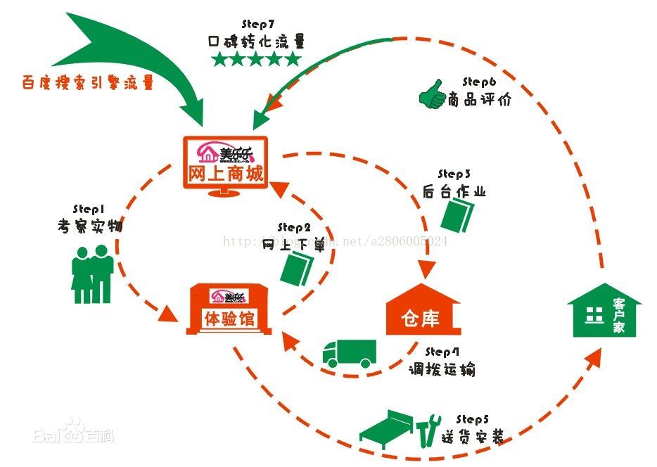 o2o模式系统架构模块 o2o模式示意图_电子商务